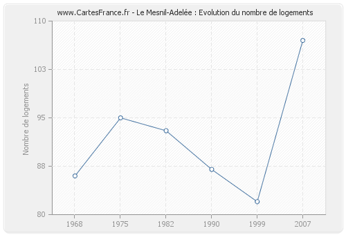 Le Mesnil-Adelée : Evolution du nombre de logements